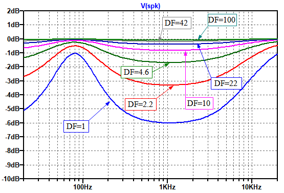 画像: DFを変えたときの，スピーカ印加電圧の周波数特性のシミュレーション結果 