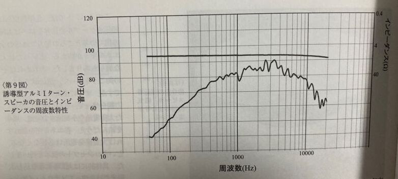 画像: 超電導スピーカーへの接近➡ｆ₀の共振峰（スピーカーユニットとBox）を吸収し、リアル再生への最期の砦を突破する