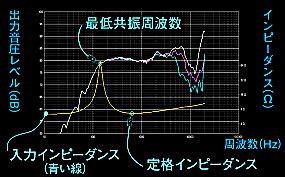 画像: スピーカー（ウーファ）システムの瞬発力を向上させるためには、（強力な）磁気・電気回路は一切関係しません⤵⤵⤵